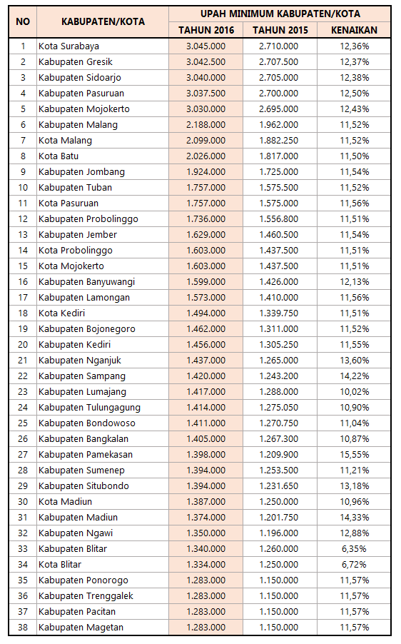 UMK Jawa Timur dari Tahun ke Tahun (2015 - 2019)  Biaya 