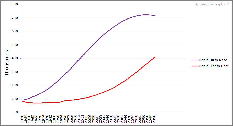 
Benin
 Birth and Death Rate
 