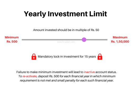 PPF Investment Limit