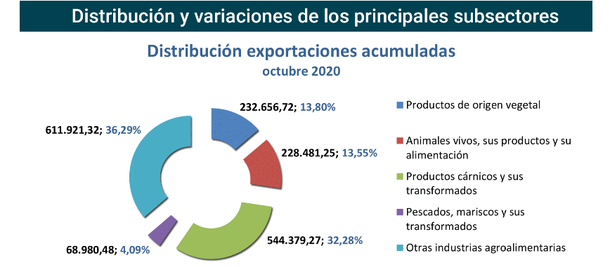 Export agroalimentario CyL oct 2020-3 Francisco Javier Méndez Lirón