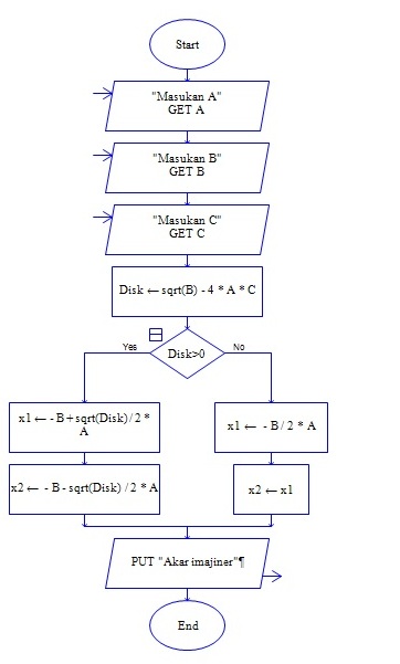 Arlhos Strife: Flowchart Mencari Akar Persamaan Kuadrat