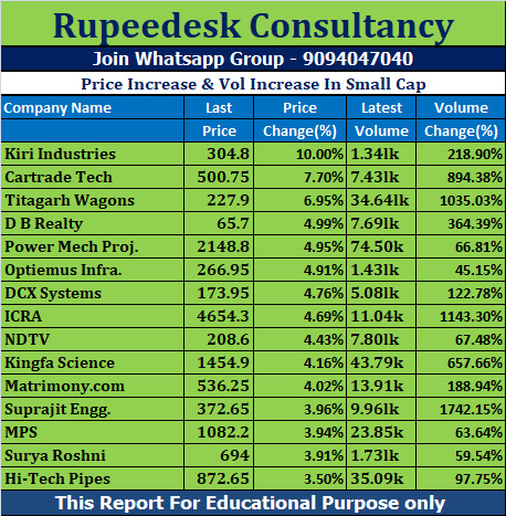 Price Increase & Vol Increase In Small Cap