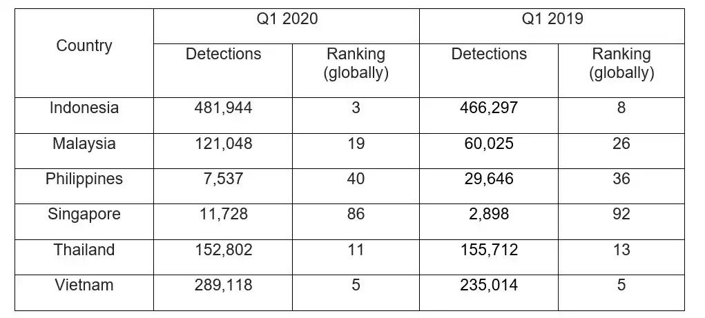 Number of malicious mining attempts against SMBs blocked by Kaspersky solutions