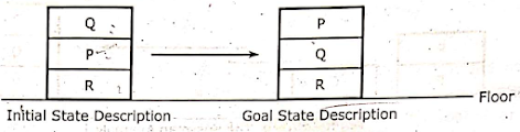 Backward Search Method Strips Planning Systems in AI,Backward Search Method in AI,state description of Backward Search Method,Strips in AI notes jntuh