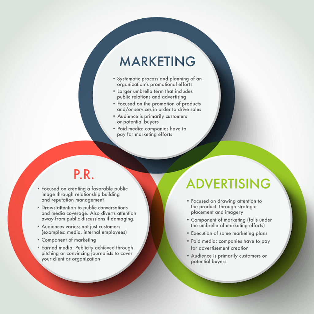 Marketing Campaigns vs. Advertising Campaigns