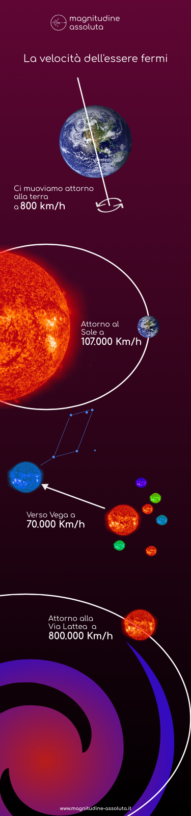 Illustrazione realizzata da magnitudine-assoluta.it che mostra la Velocità della Terra attraverso il sistema solare e la Via Lattea