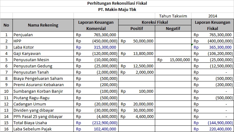 Endry Lee's Blog: Kertas Kerja Rekonsiliasi Fiskal dengan 