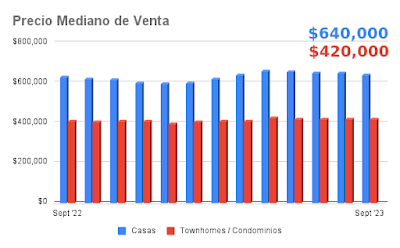 venta de casas en Denver