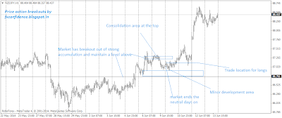 Price action basics,No supply area and minor development areas with protection, rotation areas,Ongoing demand of currency