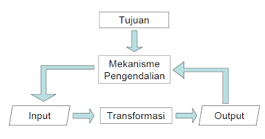 Jagat Sistem Informasi: Pengertian dan Definisi Sistem