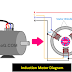 How Induction Motor Works? Explained with Diagram