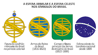 A esfera armilar e a esfera celeste nos símbolos do Brasil.