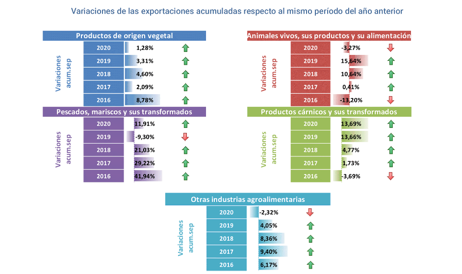 Export agroalimentario CyL sep 2020-4 Francisco Javier Méndez Lirón