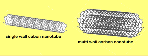 SYNTHESIS OF CARBON NANOTUBES
