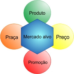 Resultado de imagem para 4 ps do marketing