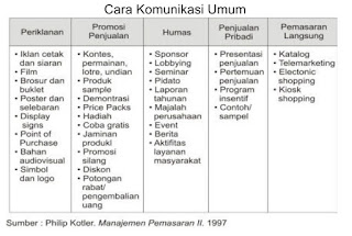 Jenis jenis Komunikasi Pemasaran