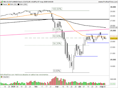 Futuro del Dow Jones en velas diarias