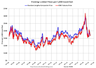 Lumcber Prices