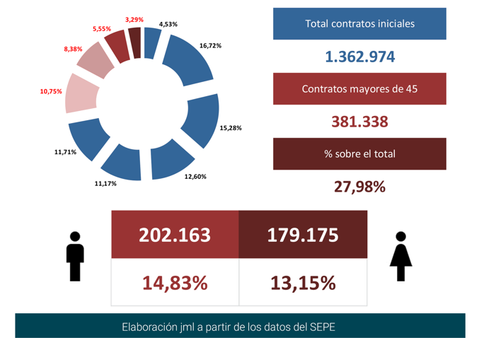 Contratos registrados +45 en España_nov22_4_Francisco Javier Méndez Lirón