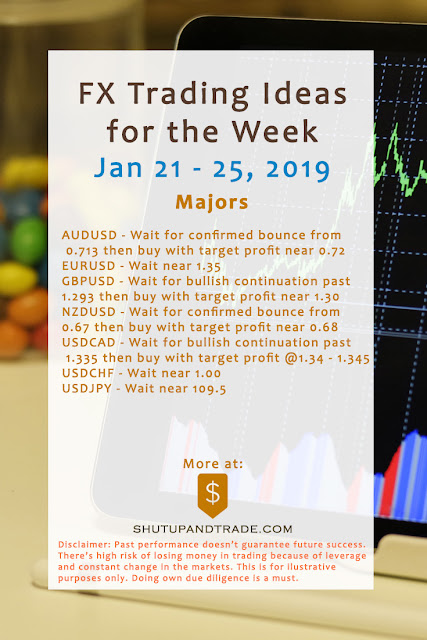 Forex Trading Ideas for the Week | Jan 21 - 25, 2019