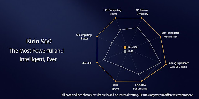 @HuaweiZA Launches Kirin 980, the World’s First Commercial 7nm SoC #ExperienceSmarter #HuaweiIFA2018 #IFABerlin #IFA18 