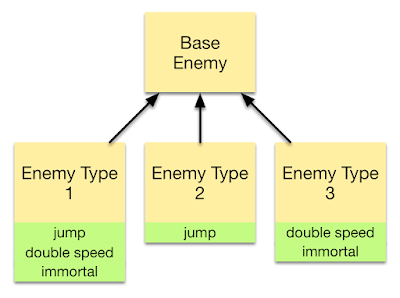 Difference between Inheritance and Polymorphism in Java and Object Oriented Programming