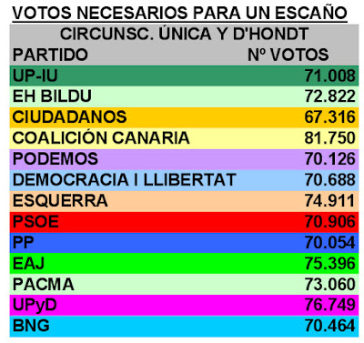 Con circunscripción única y sistema D'Hondt, nos aproximamos a algo justo