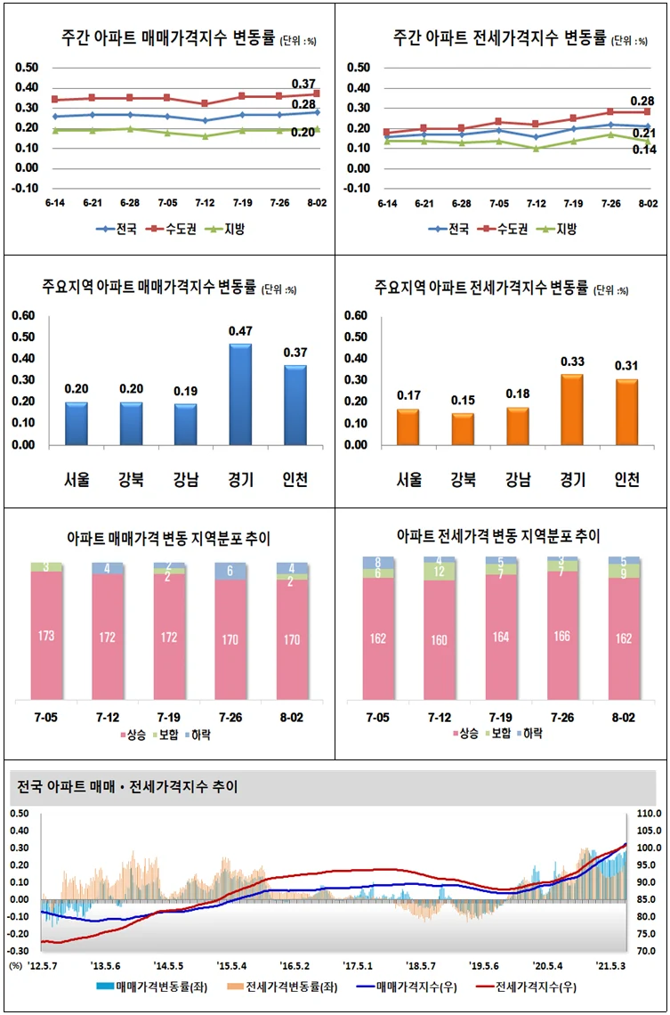 ▲ 주간 아파트 매매․전세가격지수 변동률 그래프