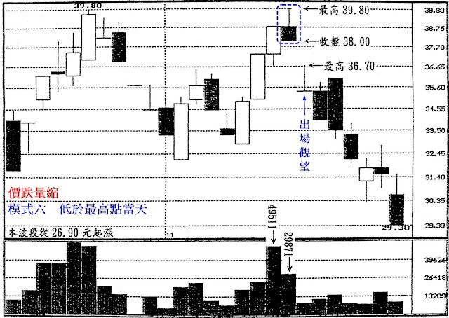 價跌量縮　模式六　低於最高點當天