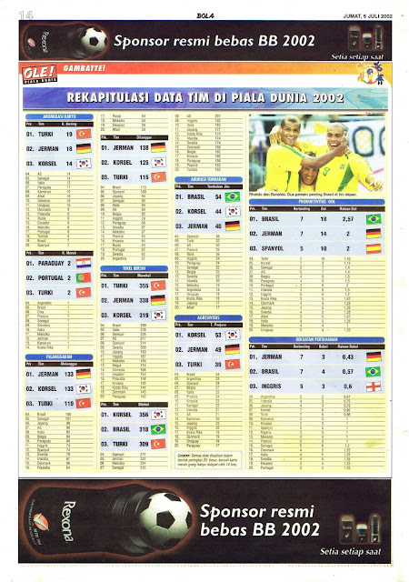 REKAPITULASI DATA TIM DI PIALA DUNIA 2002