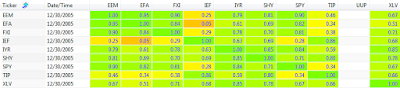 2005 250 day correlation between ETFs: EEM, EFA, FXI, IEF, IYR, SHY, SPY, TIP, UUP, and XLV