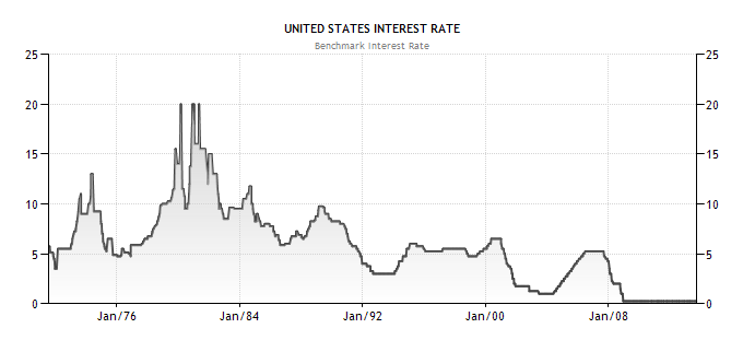 historical+chart+on+fed+target+interest+rates+1971+to+2013