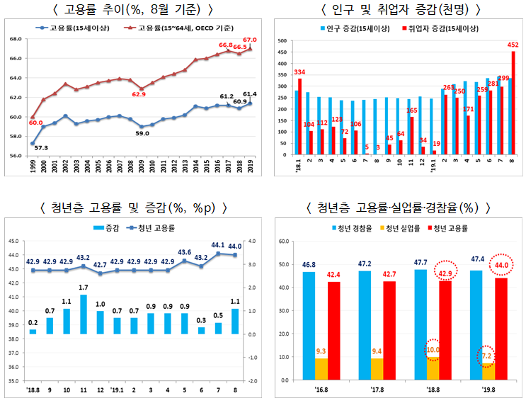 2019년 8월 고용동향, 취업자 전년동월대비 45.2만명 증가, 실업률 1.0% 하락