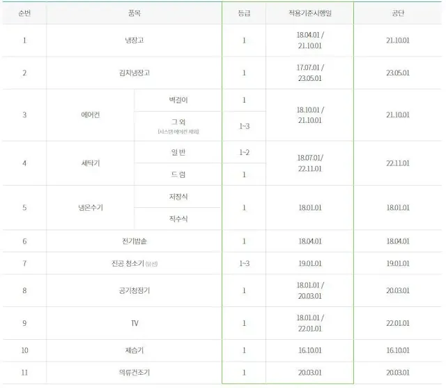 에너지 고효율 1등급 가전제품 중 지원대상