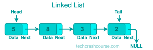 Linked List Data Structure Diagram