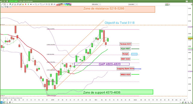 Analyse technique du CAC40.(11/02/19)