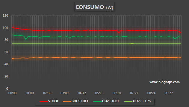 COMPORTAMIENTO DEL CONSUMO AMD RYZEN 5 7600X