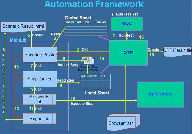 Test Automation Frameworks in QTP