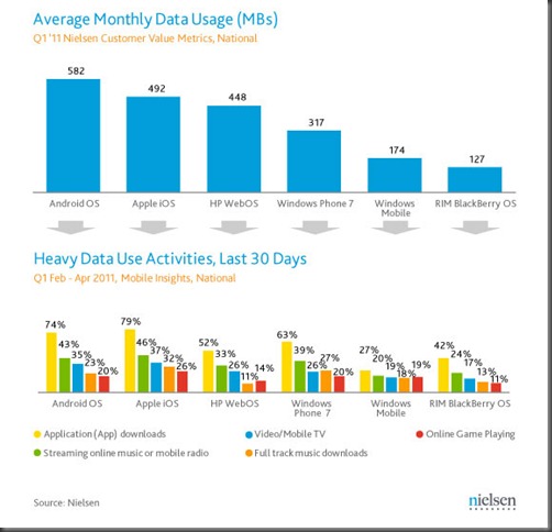smartphone-data-usage-niselsen-53111