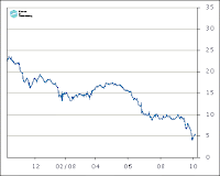 Le cours de l'action Fortis en 2008.