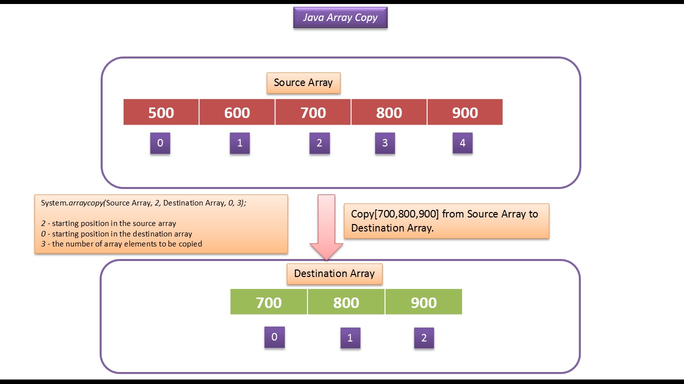 JAVA EE: Java Tutorial : Java Array (ArrayCopy)