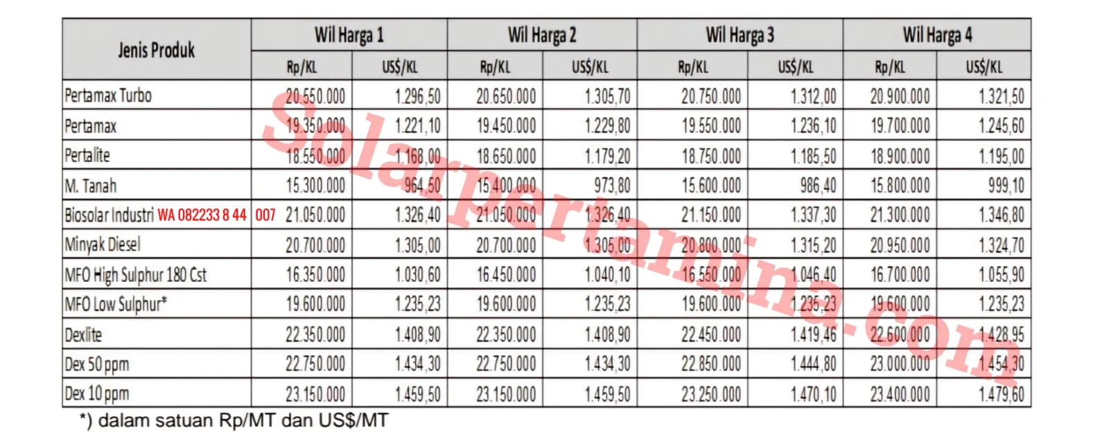 Harga Solar 15 April 2024