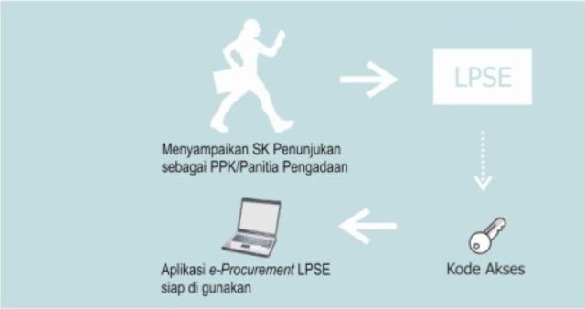 Menggunakan LPSE