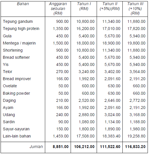 Business Plan Nazri ~ ITE