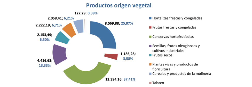 Export agroalimentario CyL ene 2024-5 Francisco Javier Méndez Lirón