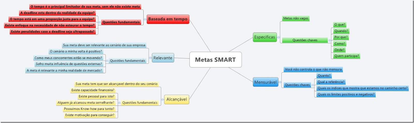 Metas SMART