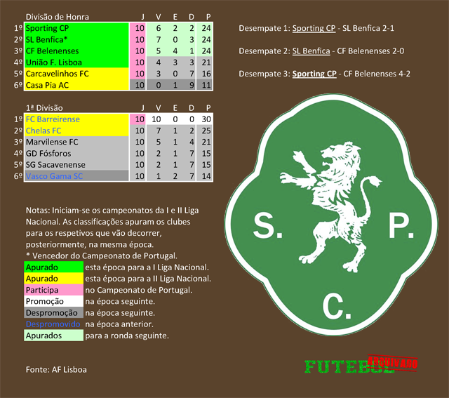 classificação campeonato regional distrital associação futebol lisboa 1935 sporting