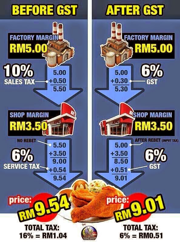 Cara kira GST Malaysia