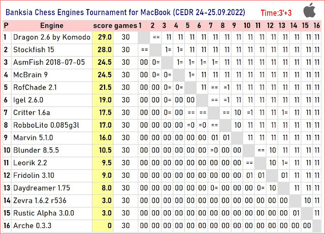 Stockfish 15 wins CEDR MacOS Tournament (Test by Black Swan