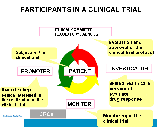 Participants in a clinical trial